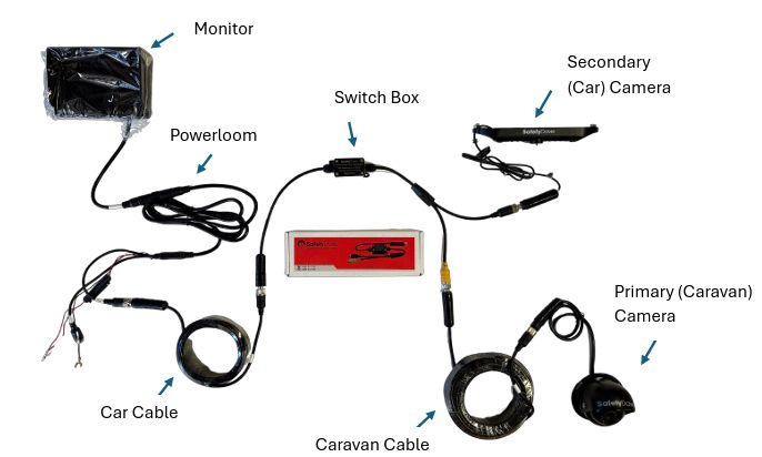 Safety Dave 1 Channel to 2 Camera Auto Switch Box