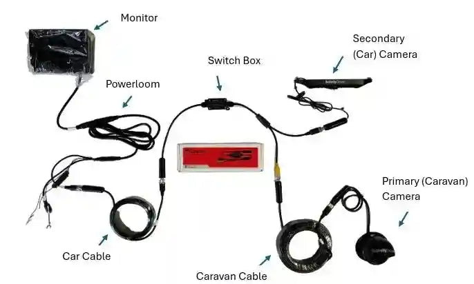 Safety Dave 1 Channel to 2 Camera Auto Switch Box