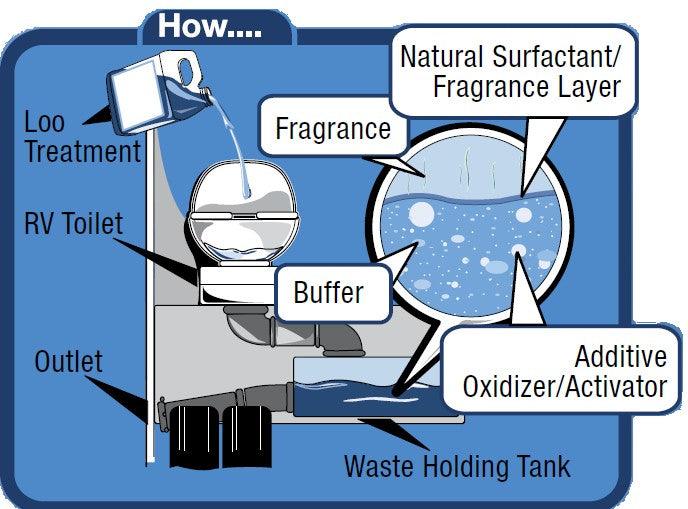 Camco Caravan Loo Treatment - Pure Rain Scent - Liquid Toilet Additive - Everything Caravans