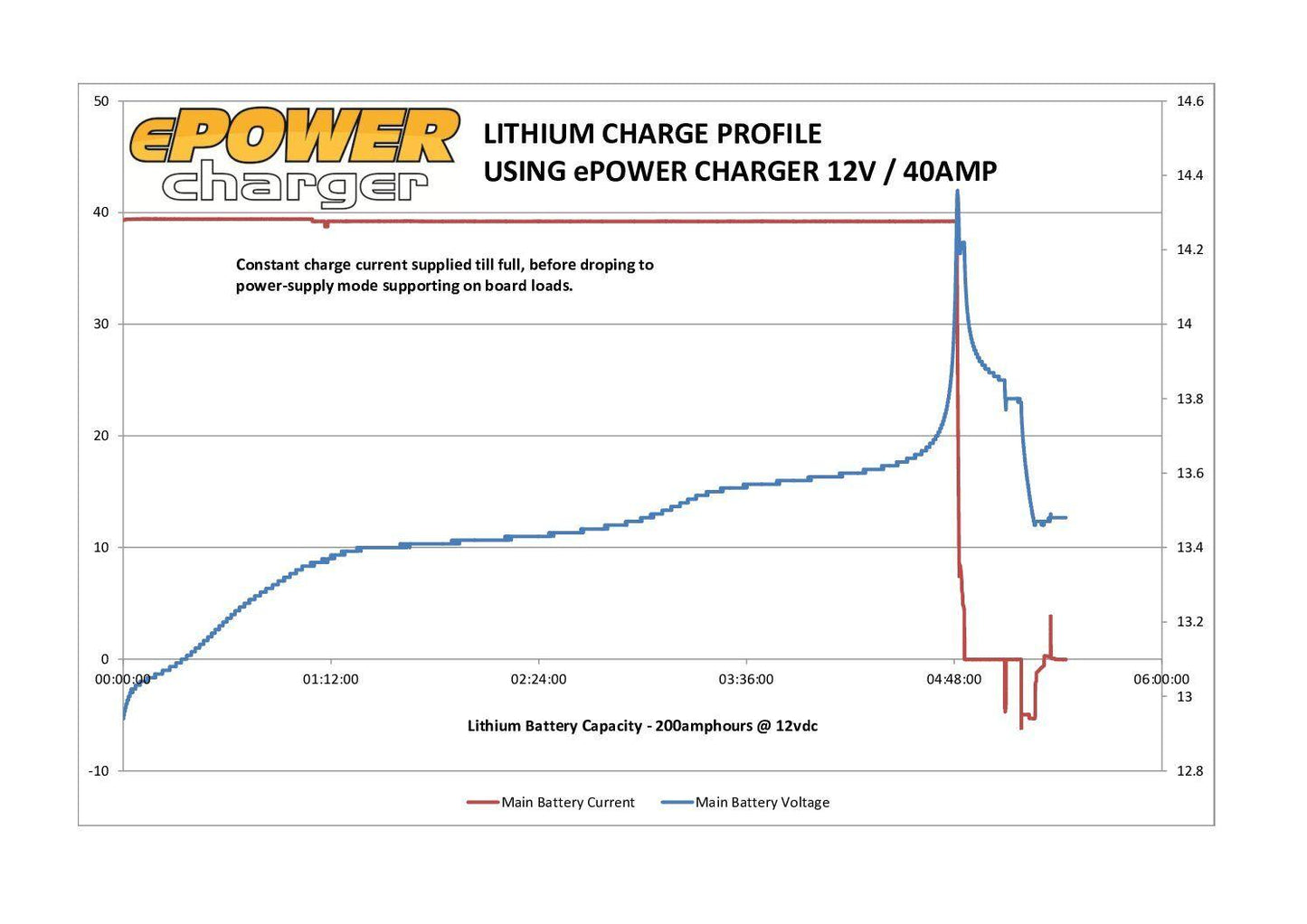Enerdrive Epower 240volt 12v 40A Battery Charger Suitable for Lithium - Everything Caravans