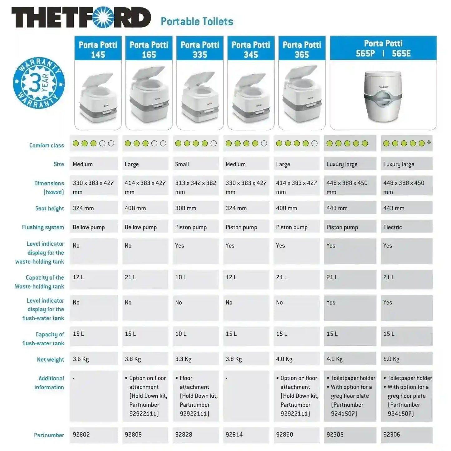 Thetford Porti Potti 145 Portable Toilet - Everything Caravans