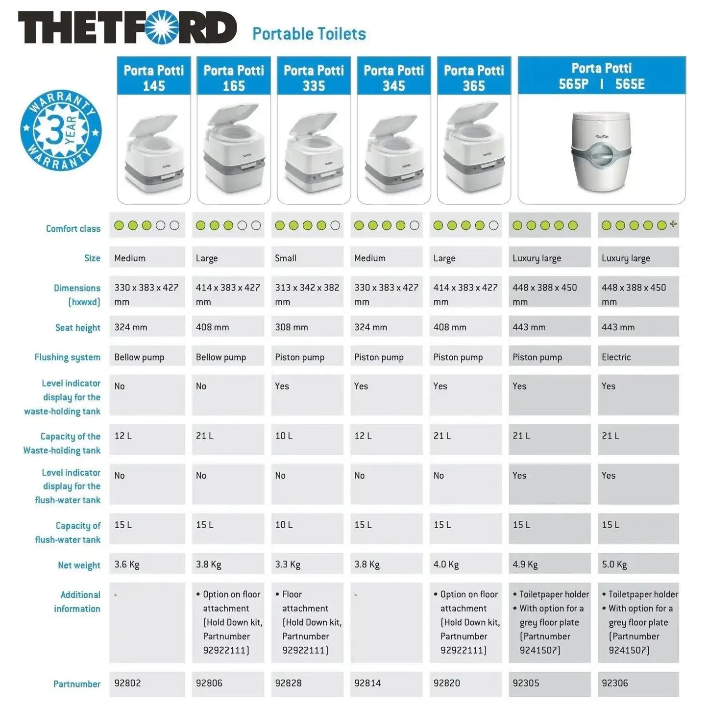 Thetford Porti Potti 165 Portable Toilet - Everything Caravans