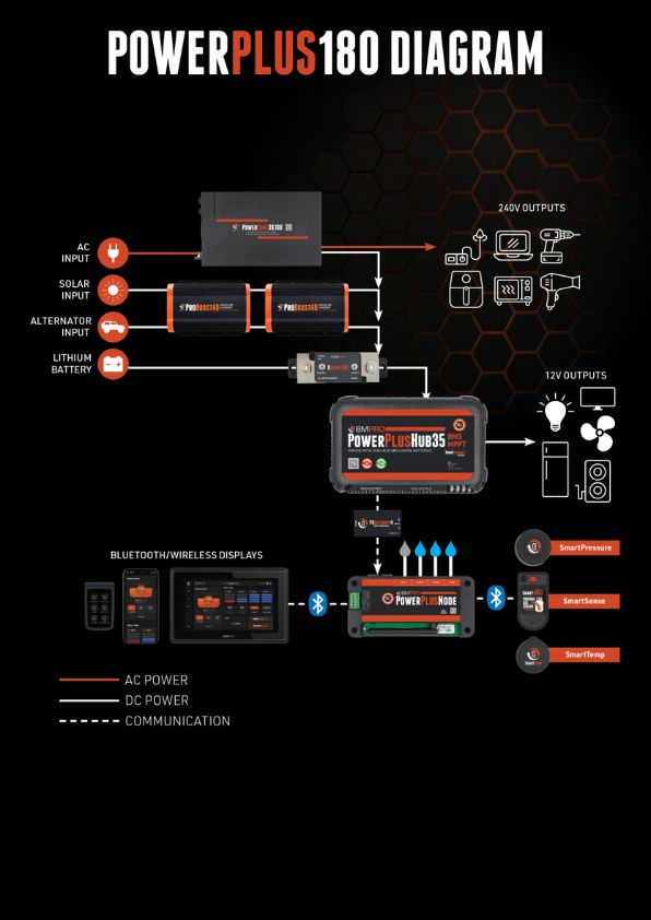 BMPRO PowerPlus 180 Caravan Smart Power Management Board System