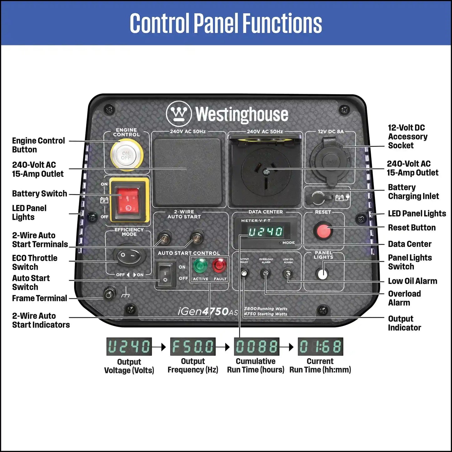 Westinghouse iGen4750AS Inverter Generator with Electric Start and Remote Control for 4750 Starting Watts / 3800 Running Watts