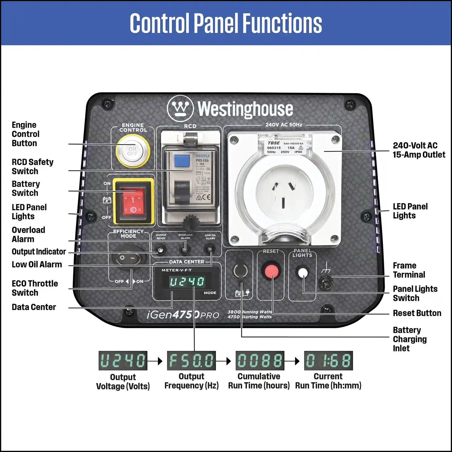 Westinghouse iGen4750PRO Inverter Generator for 4750 Starting Watts / 3800 Running Watts