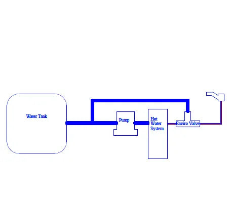 Enviro Save Water Saver Valve System