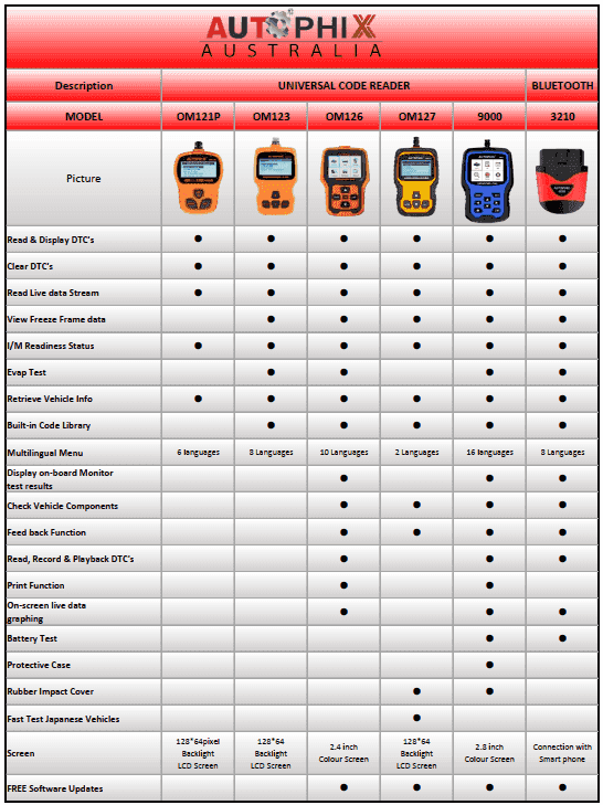Autophix OM121 OBD2 and EOBD Code Reader - Everything Caravans