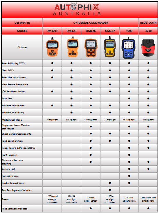 Autophix Om123 OBD2 and EOBD Universal Car Diagnostic Scan tool with Live Data - Everything Caravans