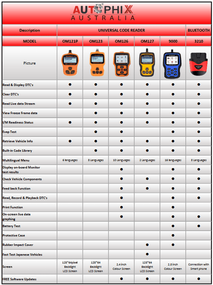 Autophix Om123 OBD2 and EOBD Universal Car Diagnostic Scan tool with Live Data - Everything Caravans