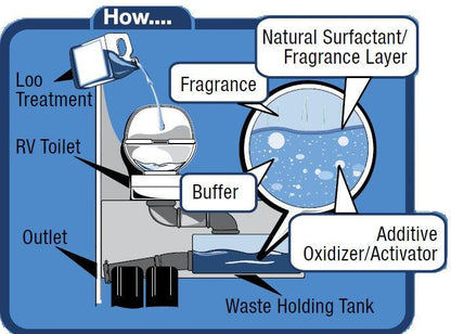 Camco Caravan Loo Treatment - Fresh Scent - Liquid Toilet Additive - Everything Caravans