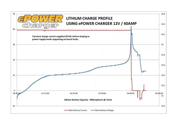 Enerdrive Epower 240volt 12v 40A Battery Charger Suitable for Lithium - Everything Caravans